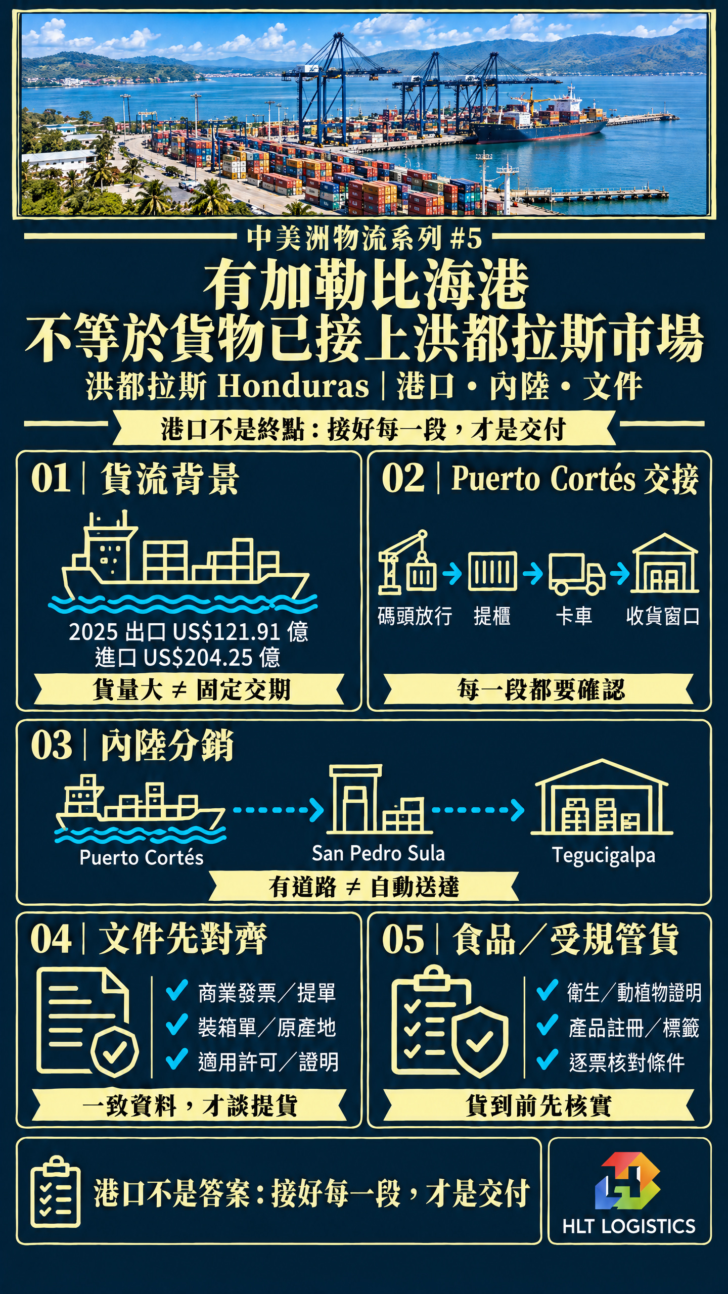 有加勒比海港，不等於貨物已接上洪都拉斯市場：如何以 Puerto Cortés、內陸接駁與文件管理守住交付